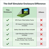 Golf Simulator Enclosure Net 10X8Ft Golf Practice Simulator with HD Impact Screen Kit & Sturdy EPE Foam-Filled Frame Golfs Cage Net with Safety Side Nets for Home Indoor Setup — Comparison